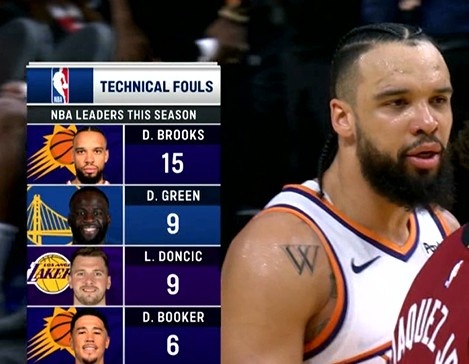 开云-赛季还未过半！狄龙15个技犯领跑全联盟&amp;到临界点 再犯触发禁赛